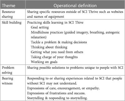 “There's always something, and then there's more”: a qualitative examination of how virtual peer led self-management can create community around the evolving SCI experience